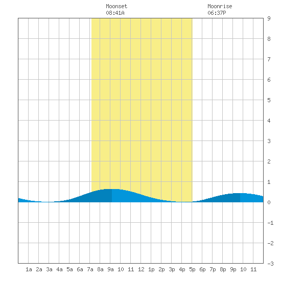 Old House Channel tide chart for Sunday, January 8, 2023