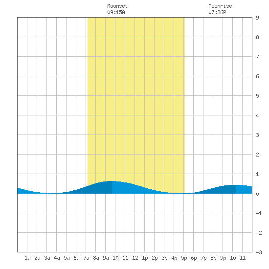 Old House Channel tide chart for Monday, January 9, 2023