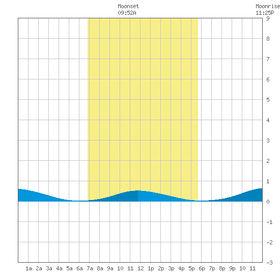 Old House Channel tide chart for Saturday, February 11, 2023
