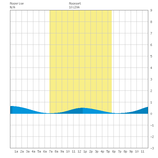Old House Channel tide chart for Sunday, February 12, 2023