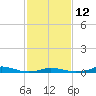 Old House Channel tide chart for Sunday, February 12, 2023