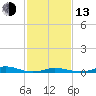 Old House Channel tide chart for Monday, February 13, 2023