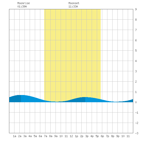 Old House Channel tide chart for Tuesday, February 14, 2023