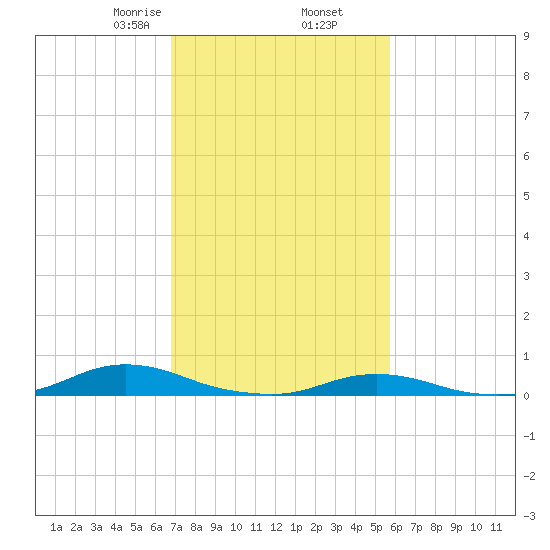 Old House Channel tide chart for Thursday, February 16, 2023