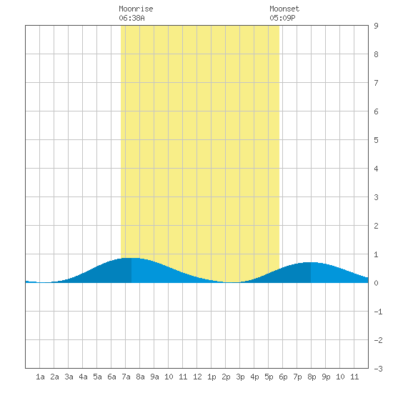 Old House Channel tide chart for Sunday, February 19, 2023
