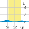 Old House Channel tide chart for Wednesday, February 1, 2023
