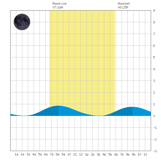 Old House Channel tide chart for Monday, February 20, 2023
