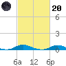 Old House Channel tide chart for Monday, February 20, 2023