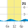 Old House Channel tide chart for Tuesday, February 21, 2023