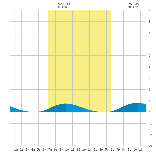 Old House Channel tide chart for Wednesday, February 22, 2023
