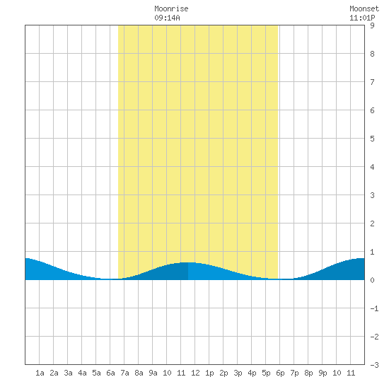 Old House Channel tide chart for Friday, February 24, 2023