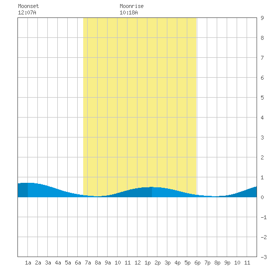 Old House Channel tide chart for Sunday, February 26, 2023