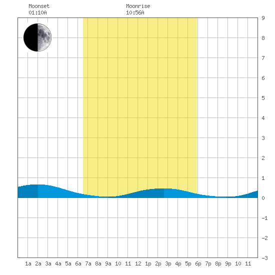 Old House Channel tide chart for Monday, February 27, 2023