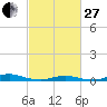 Old House Channel tide chart for Monday, February 27, 2023