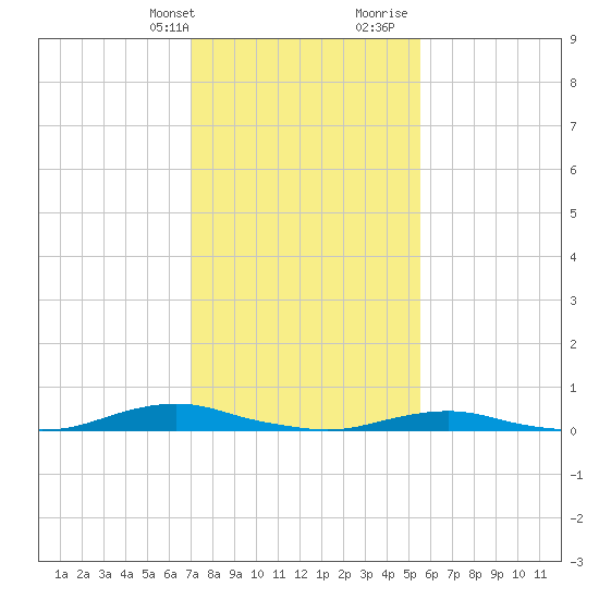 Old House Channel tide chart for Thursday, February 2, 2023
