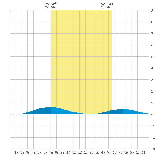 Old House Channel tide chart for Friday, February 3, 2023