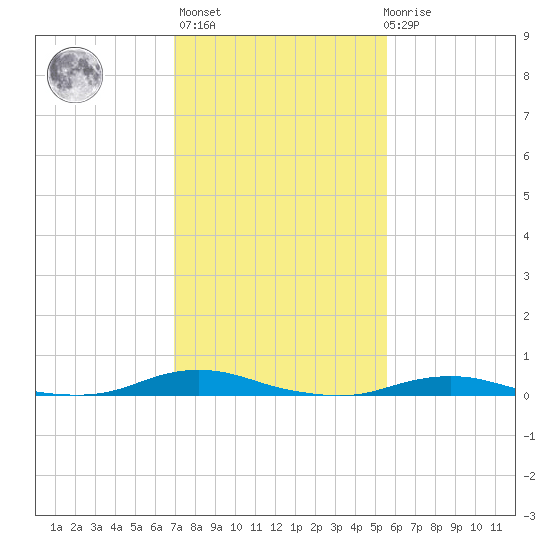 Old House Channel tide chart for Sunday, February 5, 2023