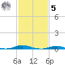 Old House Channel tide chart for Sunday, February 5, 2023