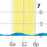Old House Channel tide chart for Tuesday, February 7, 2023