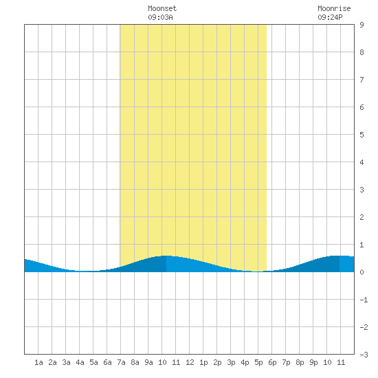 Old House Channel tide chart for Thursday, February 9, 2023