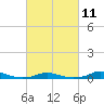 Old House Channel tide chart for Saturday, March 11, 2023