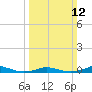Old House Channel tide chart for Sunday, March 12, 2023