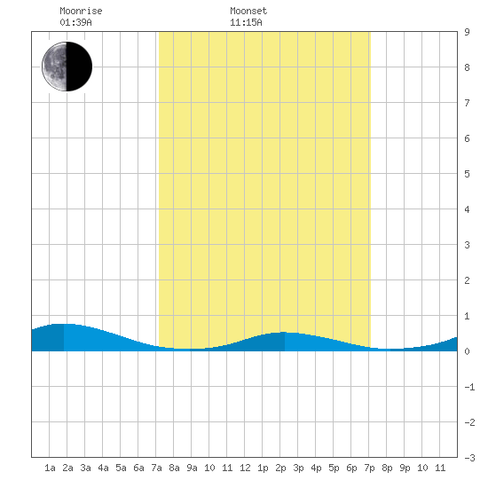 Old House Channel tide chart for Tuesday, March 14, 2023