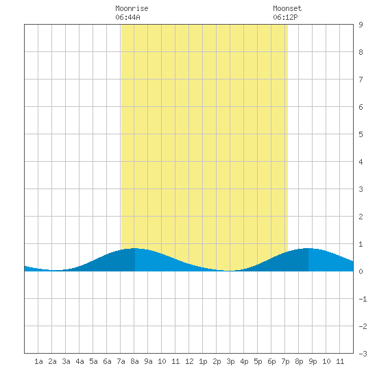 Old House Channel tide chart for Monday, March 20, 2023