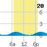 Old House Channel tide chart for Monday, March 20, 2023