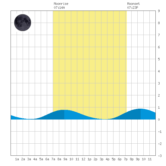 Old House Channel tide chart for Tuesday, March 21, 2023
