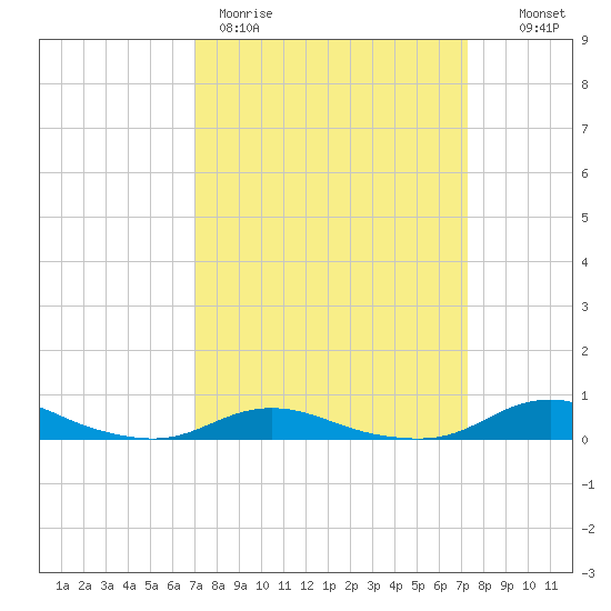 Old House Channel tide chart for Thursday, March 23, 2023