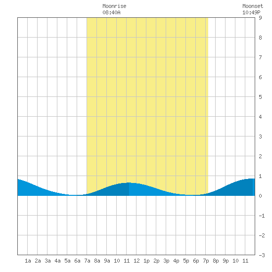 Old House Channel tide chart for Friday, March 24, 2023