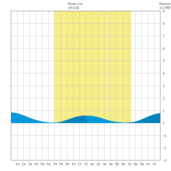 Old House Channel tide chart for Saturday, March 25, 2023
