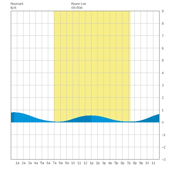 Old House Channel tide chart for Sunday, March 26, 2023
