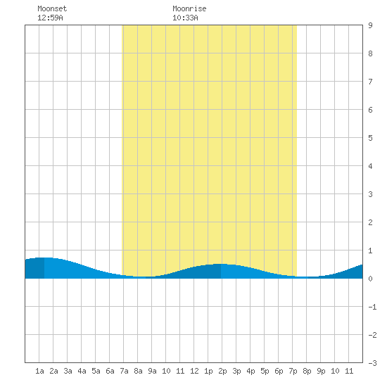 Old House Channel tide chart for Monday, March 27, 2023