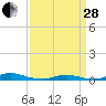 Old House Channel tide chart for Tuesday, March 28, 2023