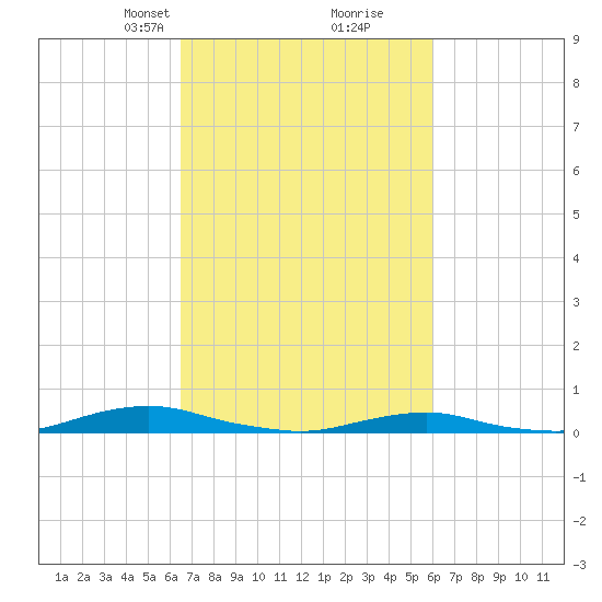 Old House Channel tide chart for Thursday, March 2, 2023