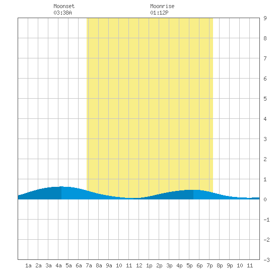 Old House Channel tide chart for Thursday, March 30, 2023
