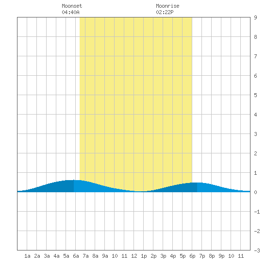 Old House Channel tide chart for Friday, March 3, 2023