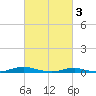 Old House Channel tide chart for Friday, March 3, 2023