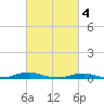 Old House Channel tide chart for Saturday, March 4, 2023
