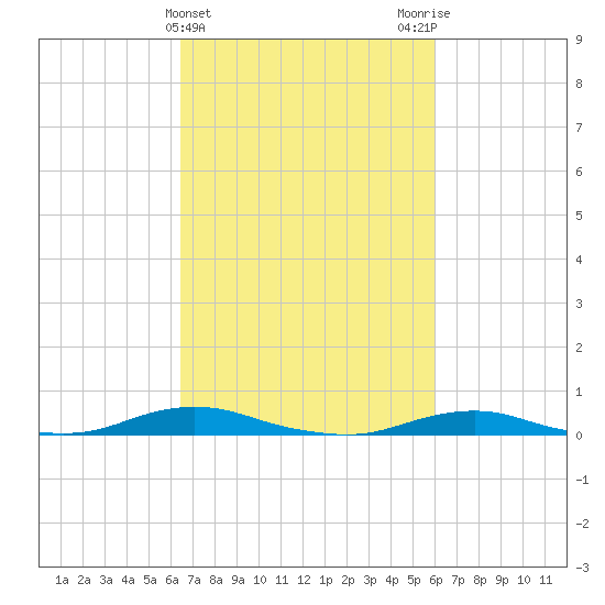 Old House Channel tide chart for Sunday, March 5, 2023