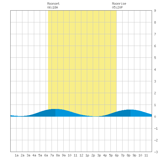 Old House Channel tide chart for Monday, March 6, 2023