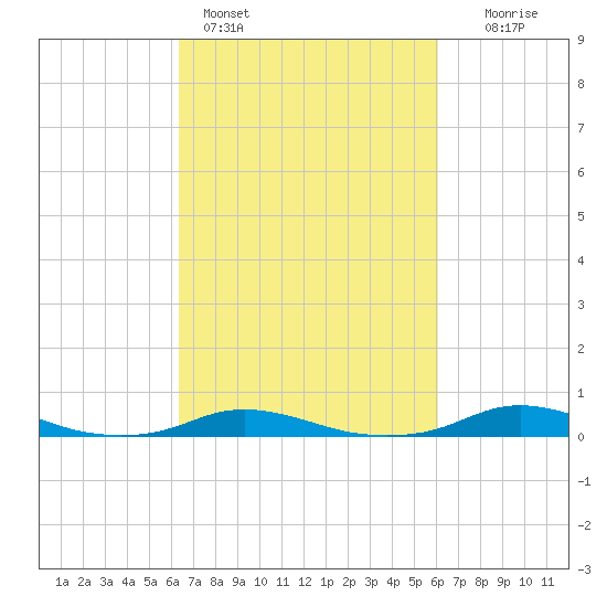 Old House Channel tide chart for Thursday, March 9, 2023