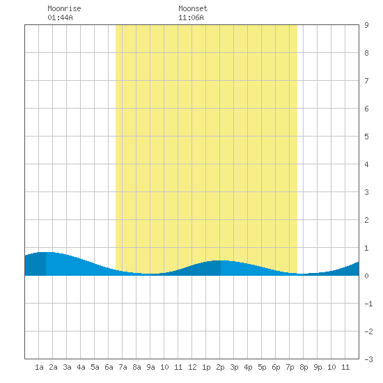 Old House Channel tide chart for Wednesday, April 12, 2023