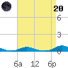 Old House Channel tide chart for Thursday, April 20, 2023