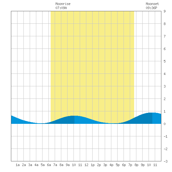 Old House Channel tide chart for Friday, April 21, 2023