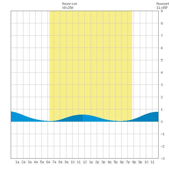 Old House Channel tide chart for Sunday, April 23, 2023