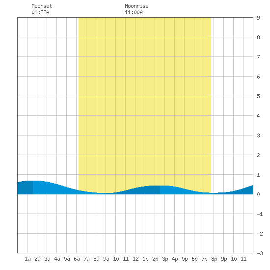 Old House Channel tide chart for Wednesday, April 26, 2023