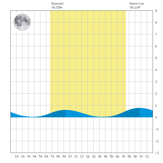 Old House Channel tide chart for Thursday, April 6, 2023